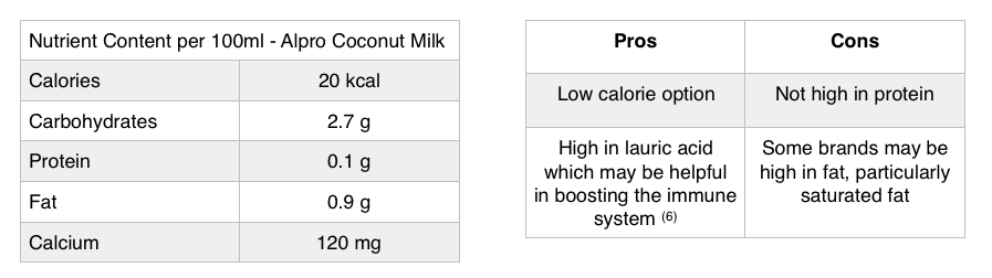 Coconut milk data